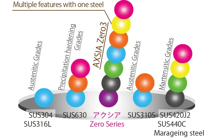 アクシアZero3は、オーステナイト系相当の高耐食性、シリコロイXVI鋼の高硬度と高耐食に加え、高強度・高耐力のバランスに優れた析出硬化系ステンレスです。