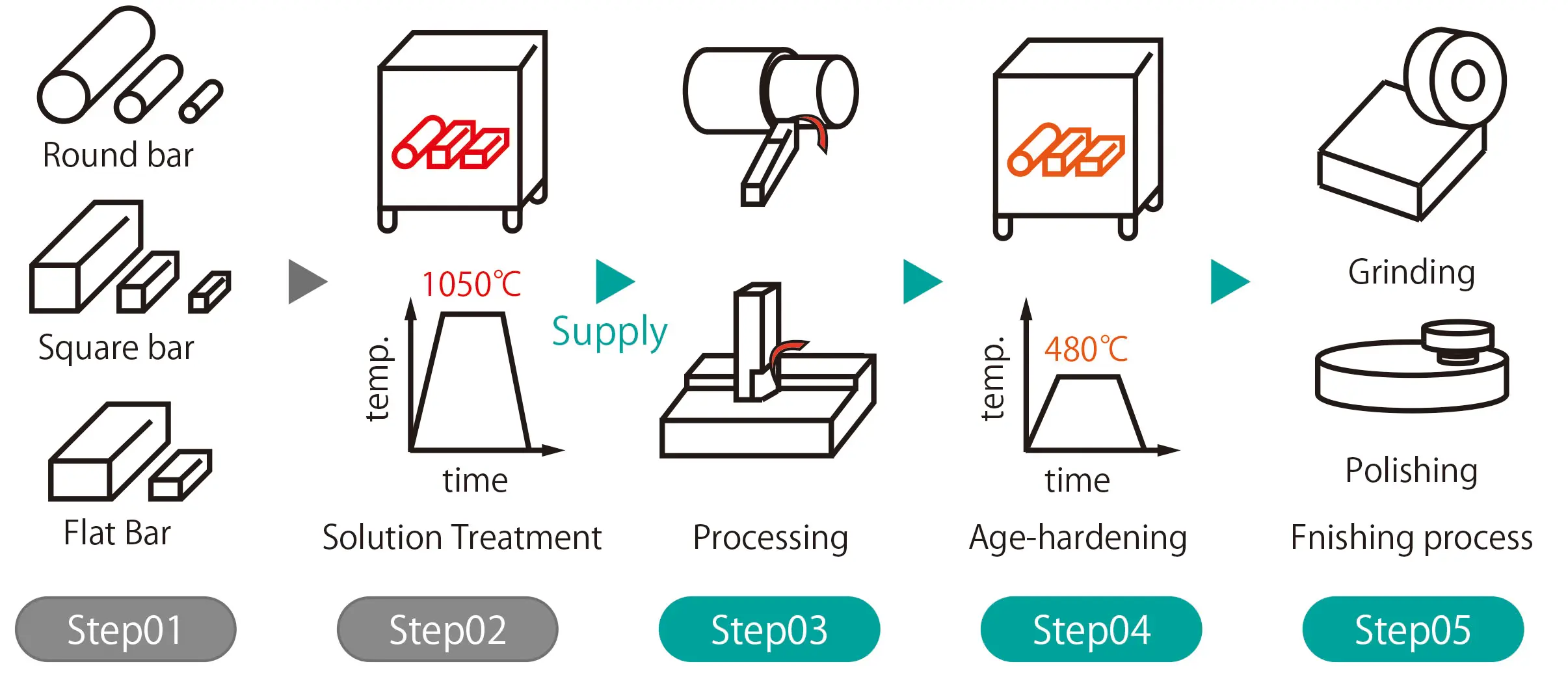 精密加工プロセスフロー
