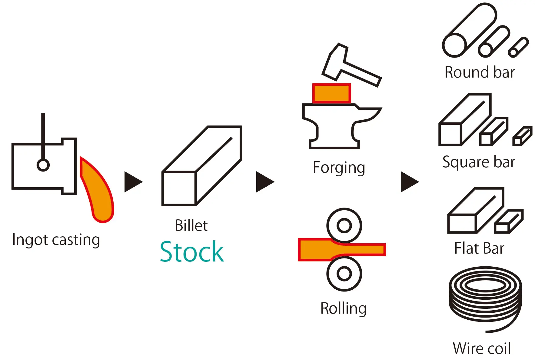 製造プロセスフロー
