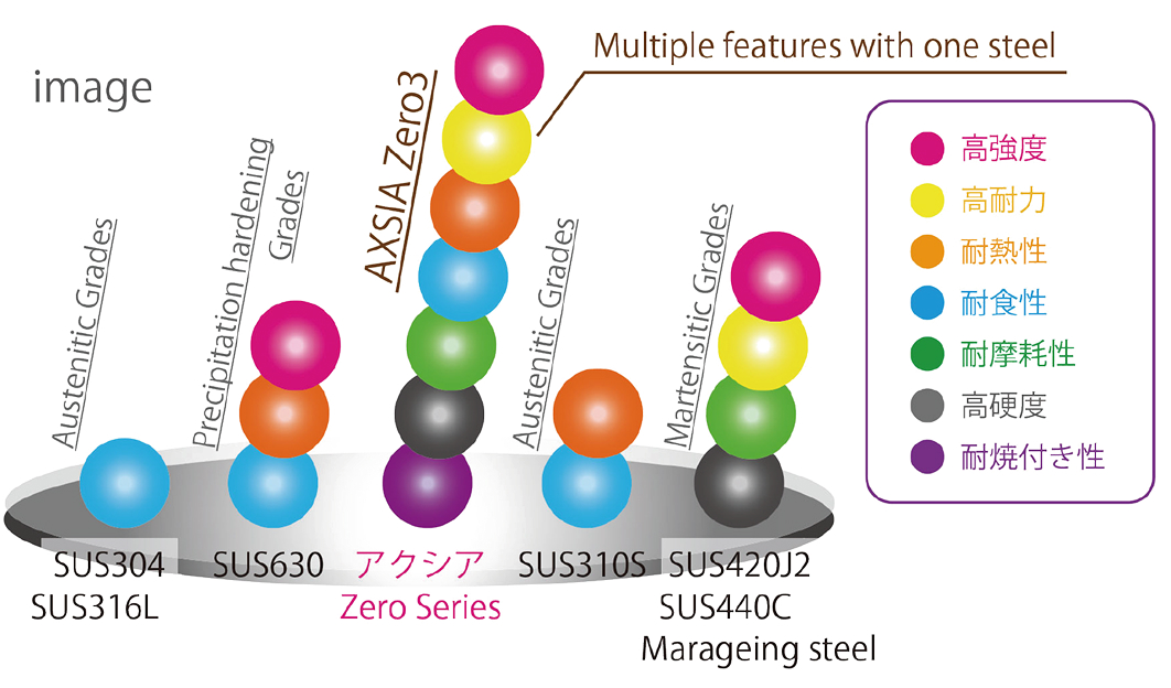 アクシアZero3の特徴
