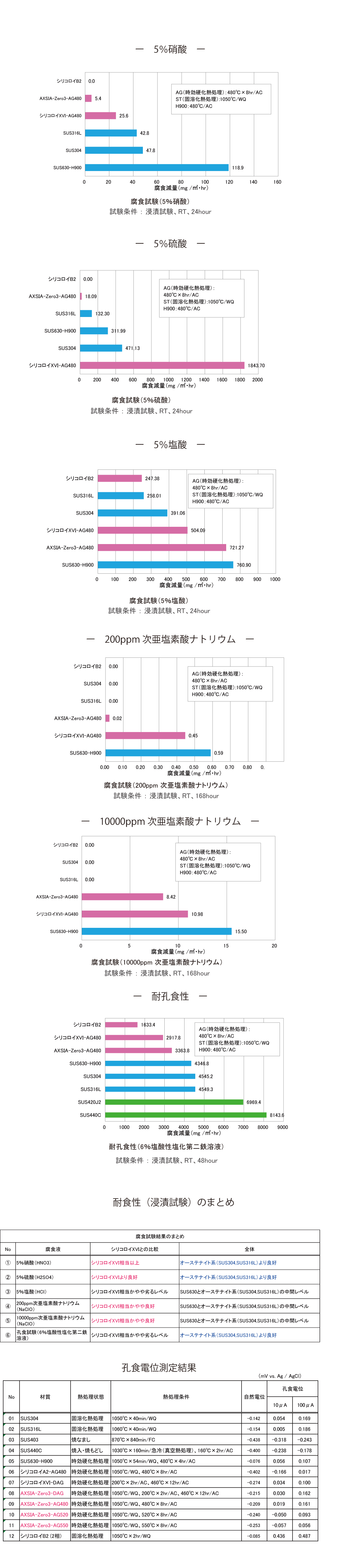 腐食試験後の外観