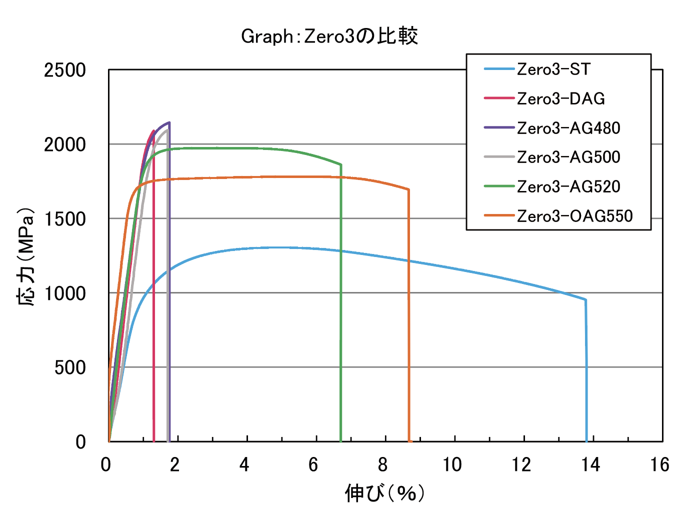 機械的性質グラフ